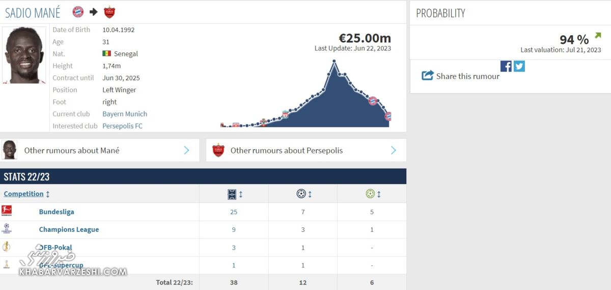 عکس| شایعه خندهدار در سایت معروف/ ستاره بایرنمونیخ با احتمال ۹۴ درصد در پرسپولیس!
