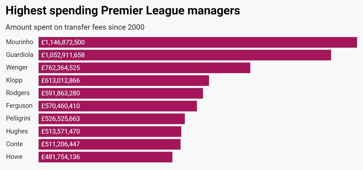 پرهزینهترین سرمربیان لیگ برتر انگلیس از سال 2000 به بعد
