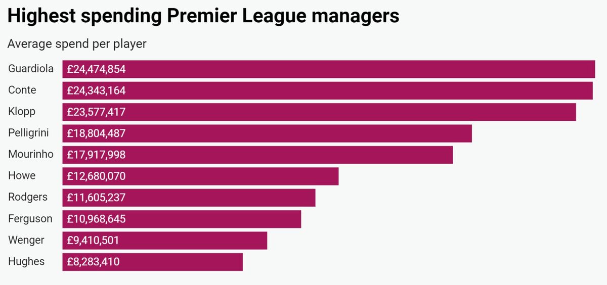 پرهزینهترین سرمربیان لیگ برتر انگلیس بر اساس خرید بازیکن