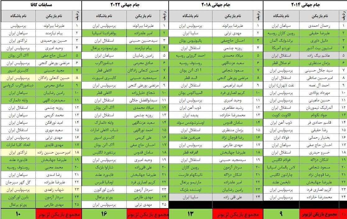 قلعهنویی برعکس کیروش/ مهاجرت معکوس لژیونرهای ایران