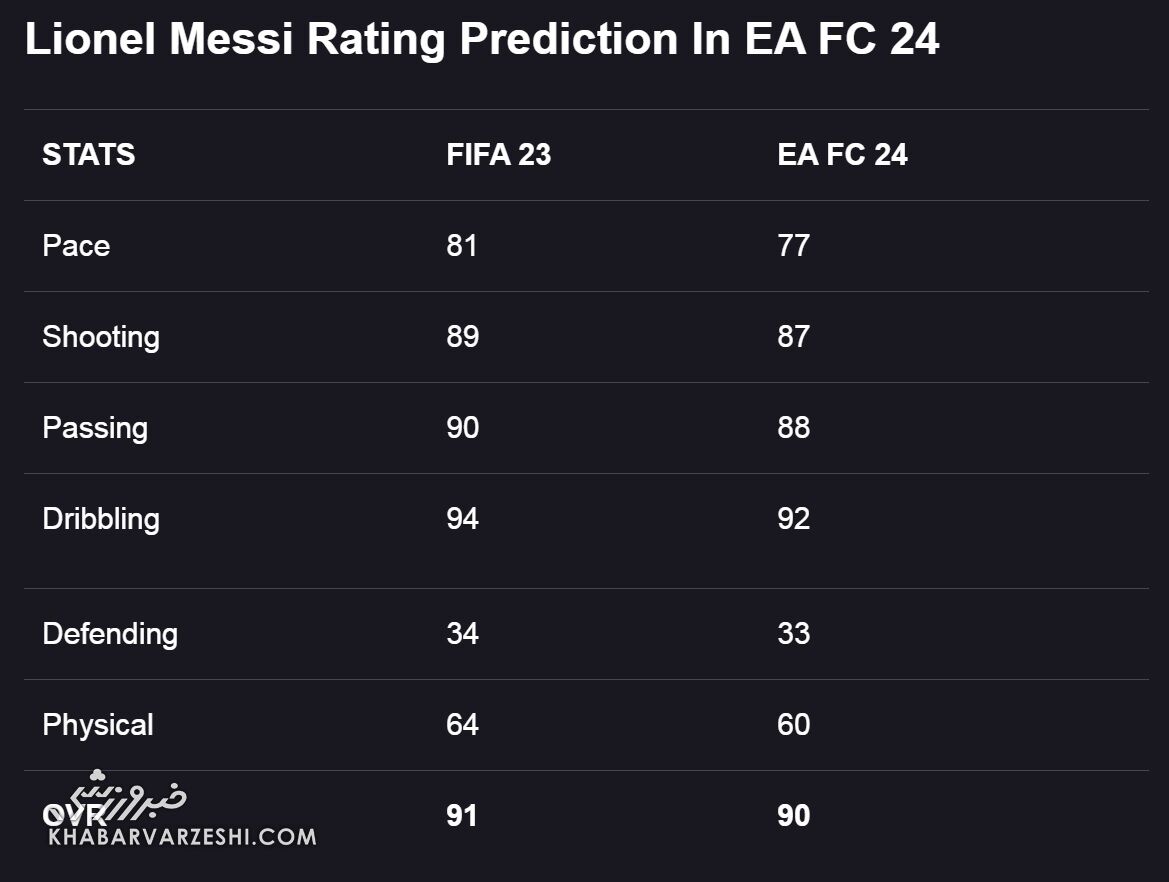 افت شدید امتیاز رونالدو و مسی در نسخه جدید بازی فیفا/ پایان دوران لذتبخش بازی با اسطورههای فوتبال