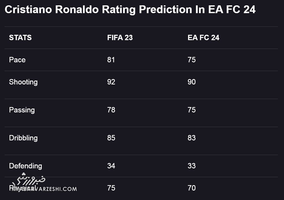 افت شدید امتیاز رونالدو و مسی در نسخه جدید بازی فیفا/ پایان دوران لذتبخش بازی با اسطورههای فوتبال