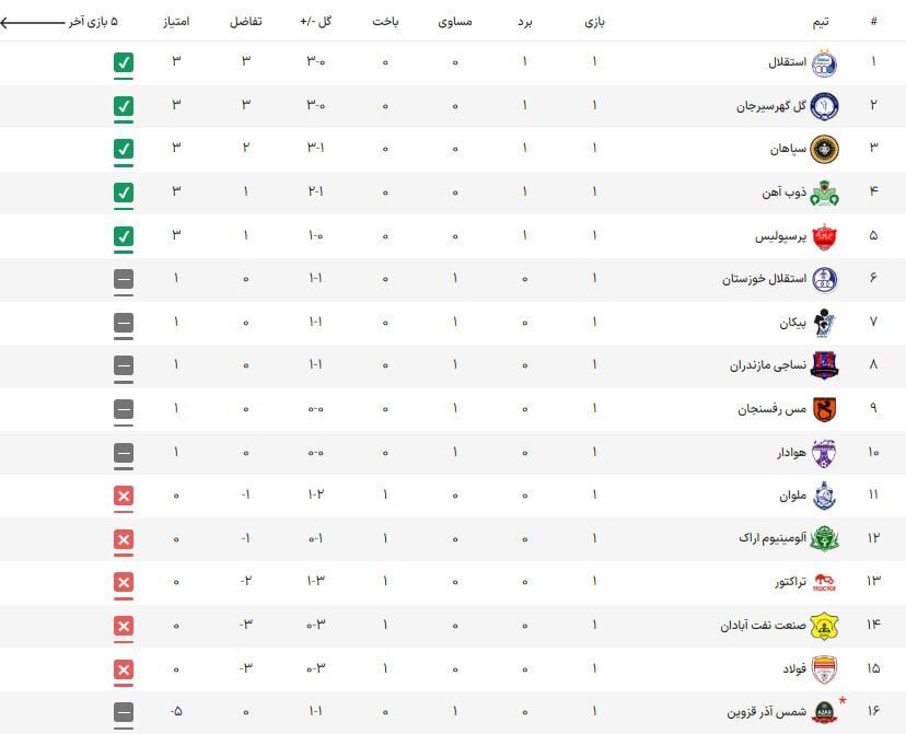 جدول| صدرنشینی استقلال و گل‌گهر در هفته اول/ پرسپولیس پایین تر از مدعیان