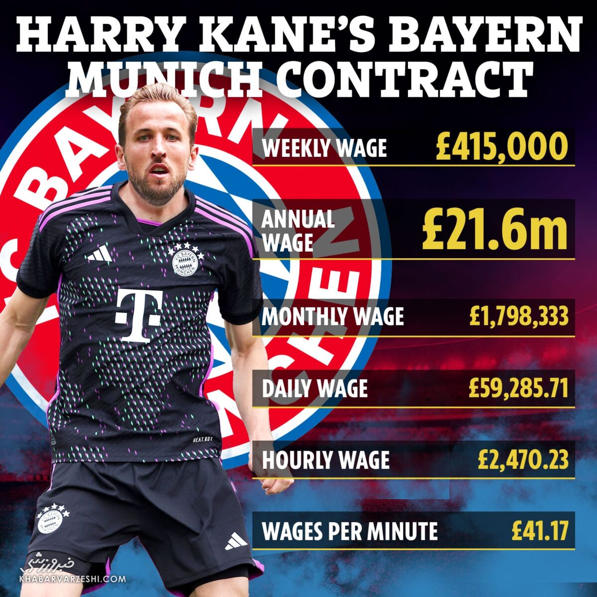 دستمزد هری کین در بایرن مشخص شد/ بمبی که ترکاندنش برای مونیخیها پرهزینه است