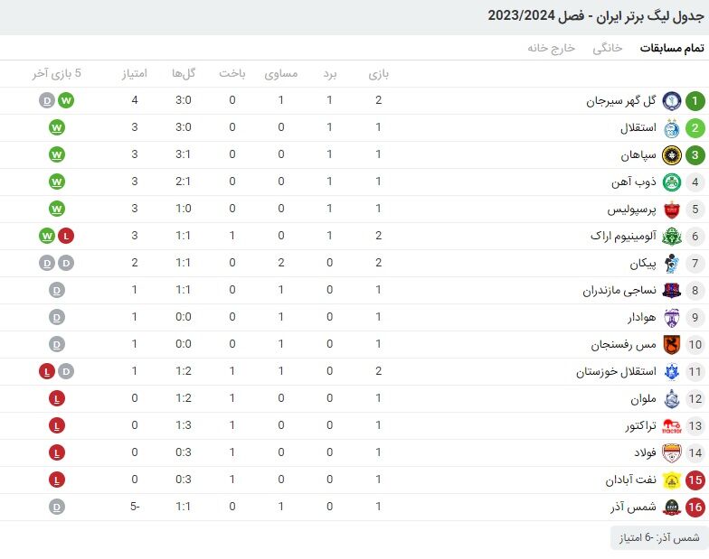 جای استقلال در جدول لیگ عوض شد/ گل گهر با پیکان به صدر رسید!