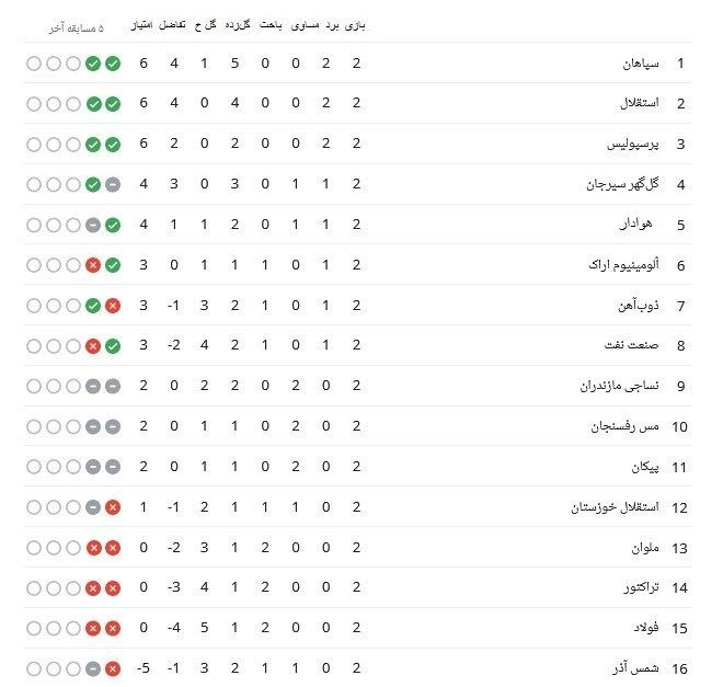 جدول| استقلال طاقت دوری پرسپولیس را نداشت/ صدرنشینی مثلث مدعیان در آستانه بازی بزرگ