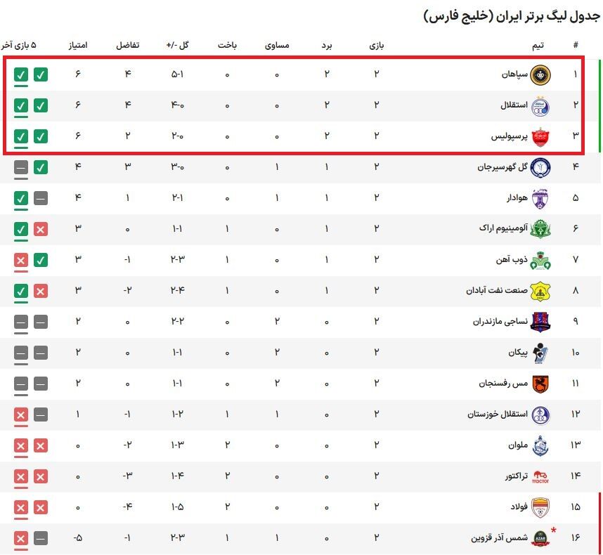 تصویر واضح از تلاش مدعیان قهرمانی؛ استقلال و پرسپولیس دست بردار نیستند/ یک اتفاق مهم در جدول لیگ برتر/ سپاهان و چالش بزرگ شش امتیازی