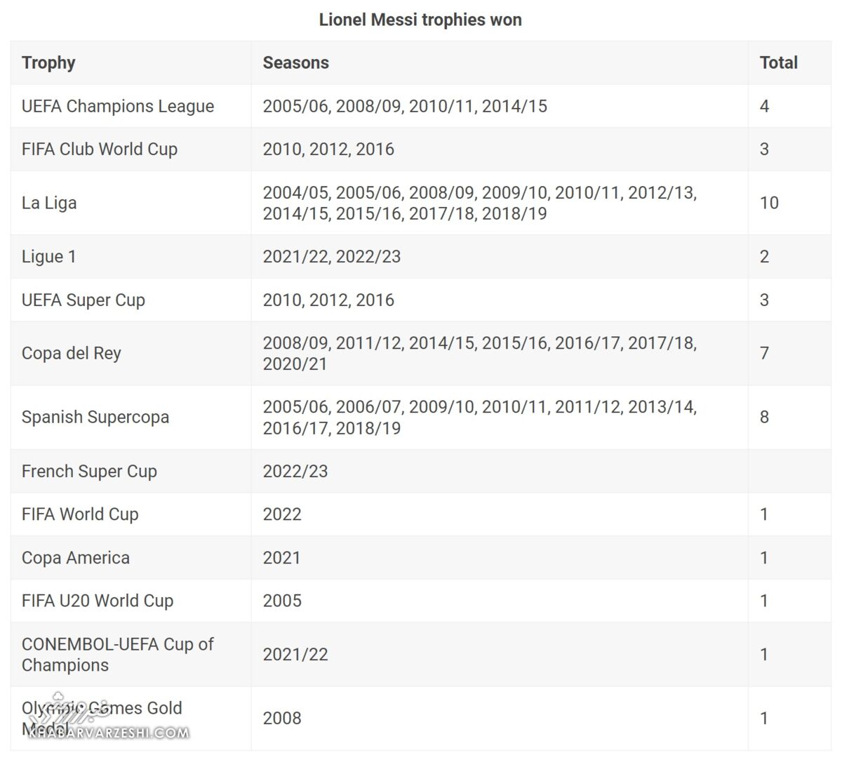 چه کسی بیشترین جام را در فوتبال دارد؟/ لیونل مسی به دنبال رکوردشکنی در اینترمیامی