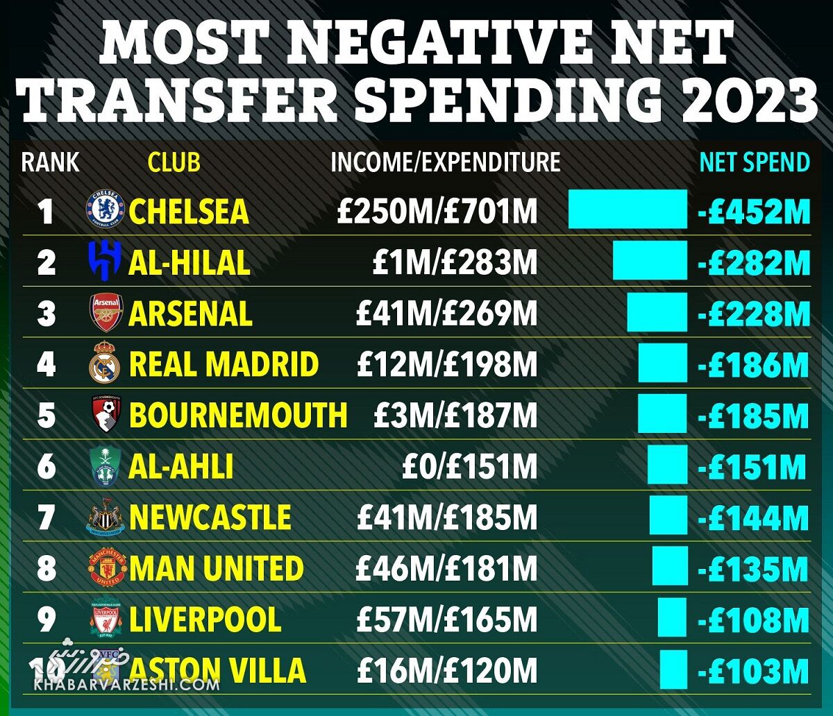 پرهزینهترین باشگاههای فوتبال جهان در سال ۲۰۲۳/ حضور باورنکردنی ۲ تیم عربستانی در لیست!