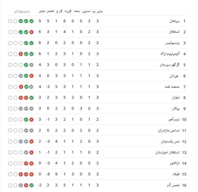 جدول| سپاهان، استقلال و پرسپولیس را جا گذاشت/ فولاد با علی‌منصور در قعر جدول