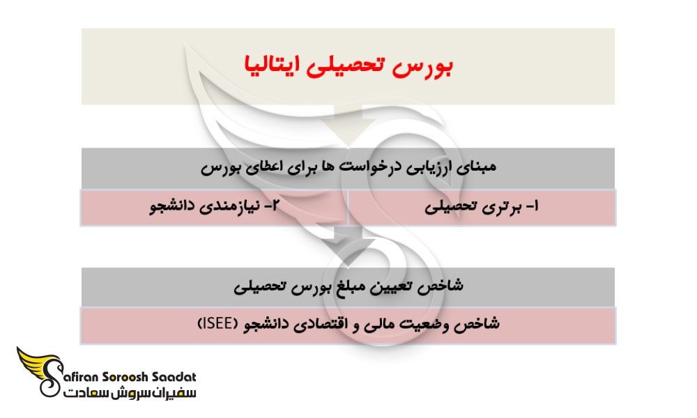 بورس تحصیلی ایتالیا