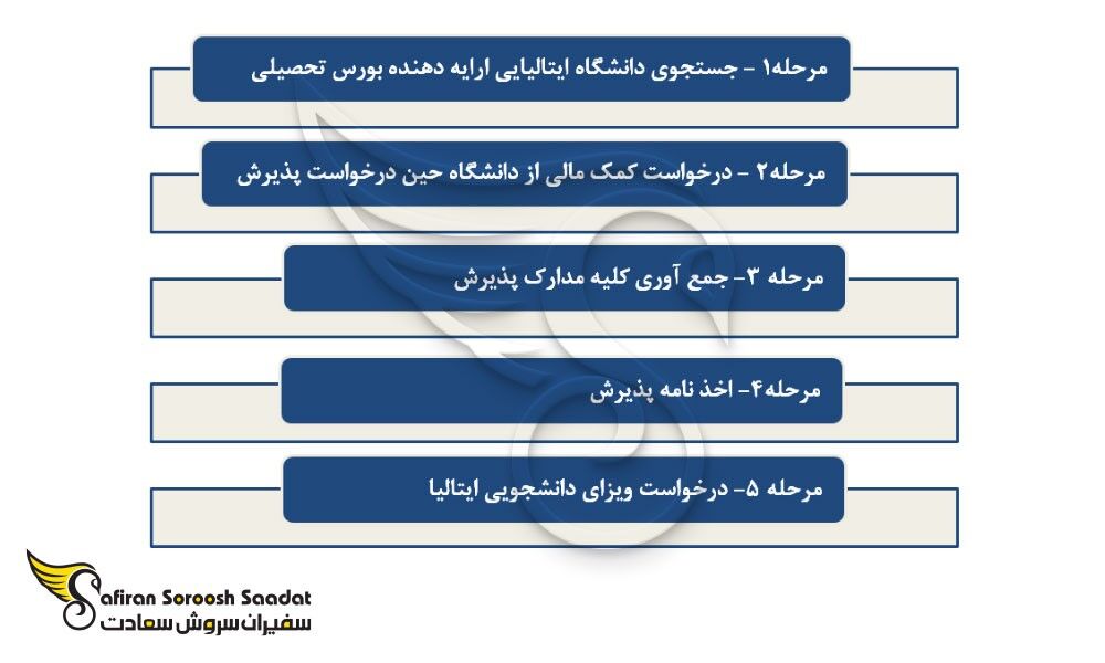 بورس تحصیلی ایتالیا 2023