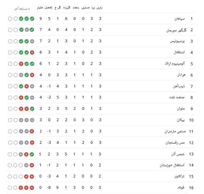 جدول| پرسپولیس نبرد ولی از استقلال عبور کرد/ گل‌گهر مدعی جدید قهرمانی