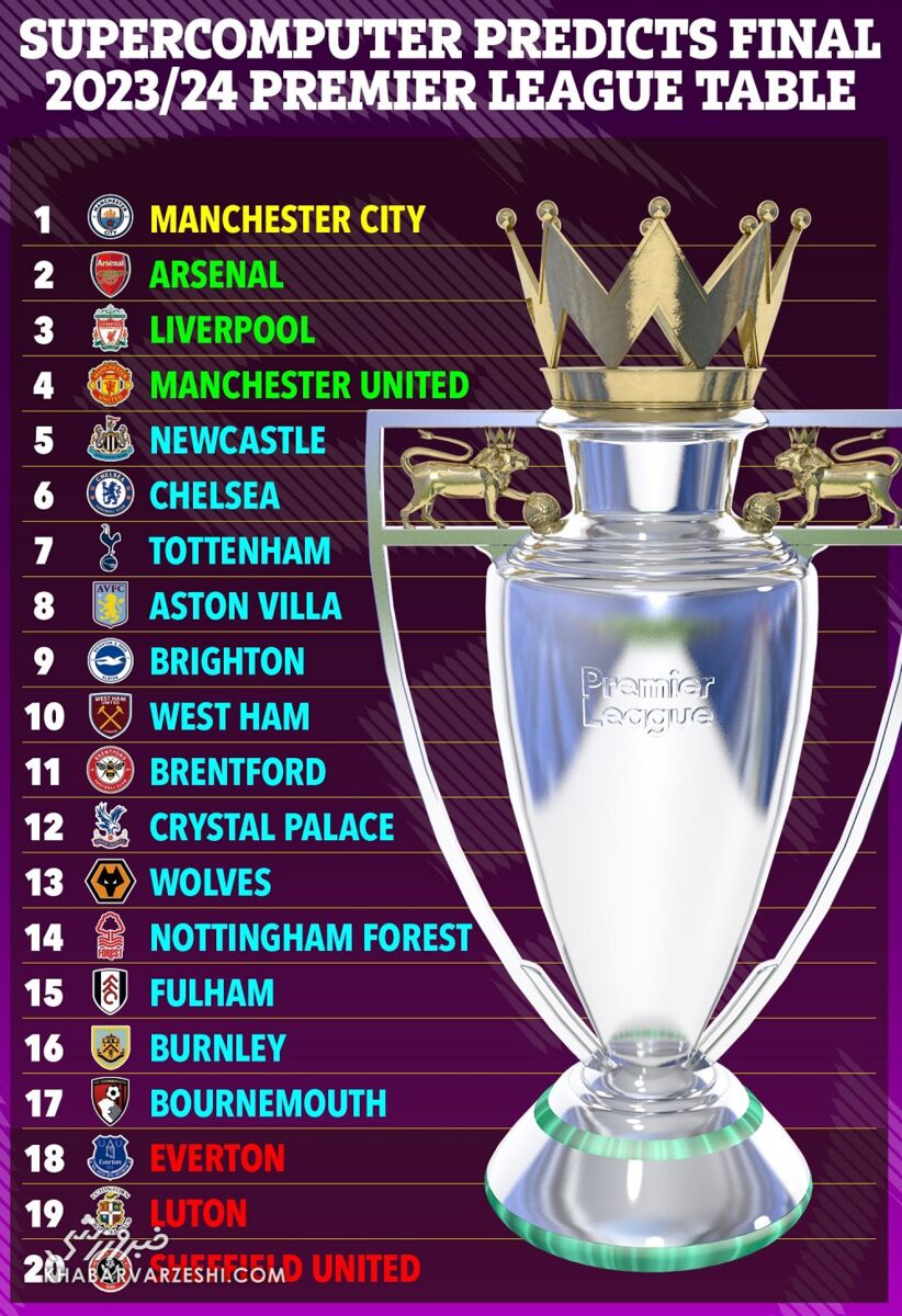پیشبینی تازه در مورد جدول نهایی لیگ برتر؛ قهرمان تکراری خواهد بود!/ قرمزها پشت سر آبیها به صف میشوند