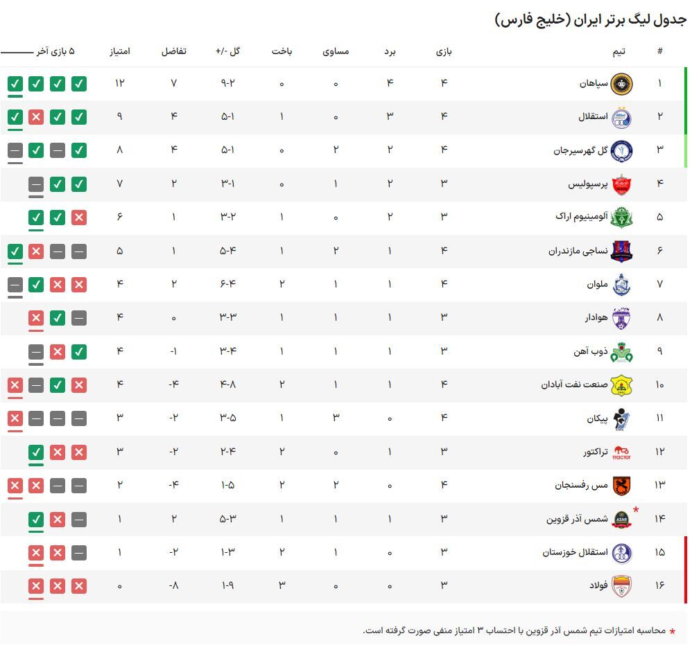 جدول لیگ برتر| جایگاه استقلال و پرسپولیس با پیروزی سپاهان و توقف گل گهر