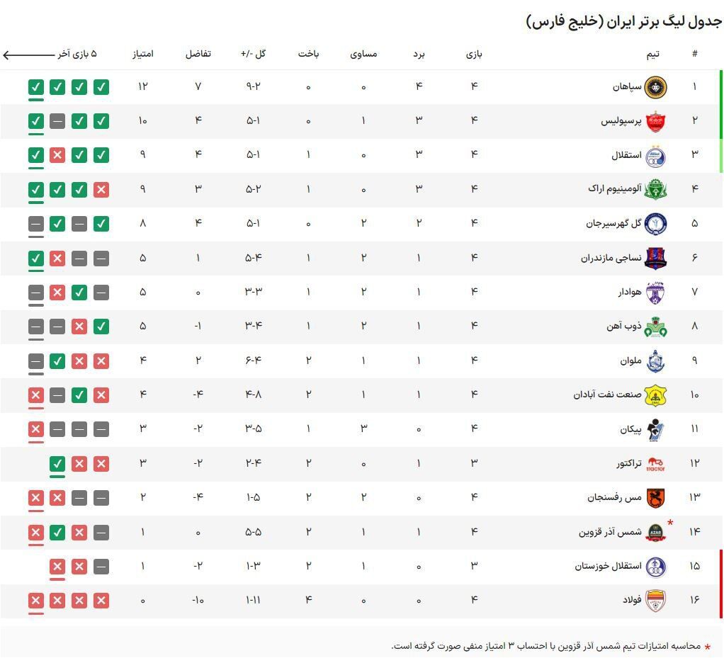 جدول| پرسپولیس جایگاهش را پس گرفت/ استقلال از قرمزها جا ماند