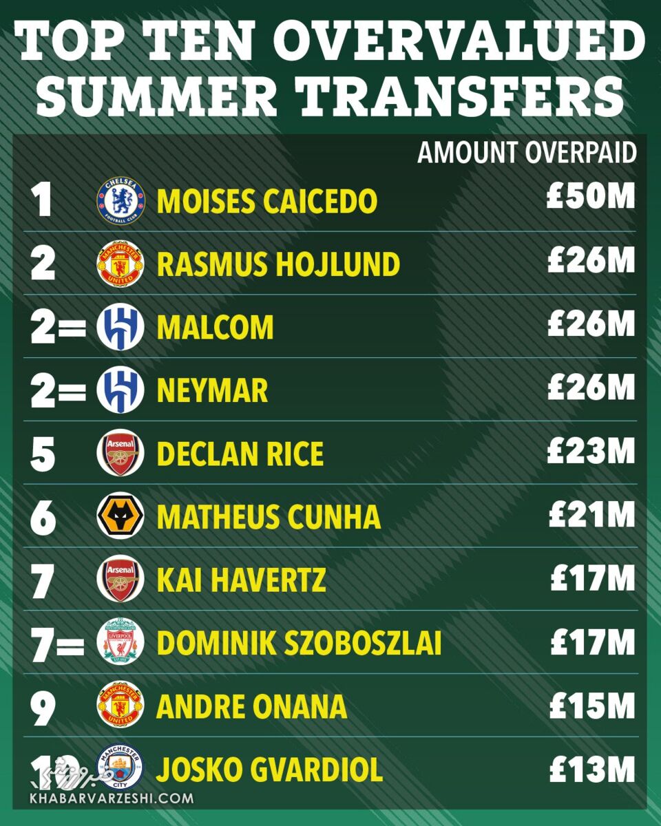 ۱۰ نقلوانتقالات تابستانی که بیش از حد ارزشگذاری شدند/ منچستریونایتد، آرسنال و چلسی میلیونها پوند از دست دادند!