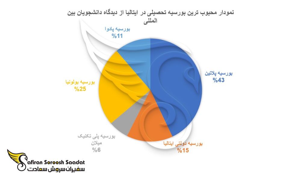 بورسیه تحصیلی در ایتالیا