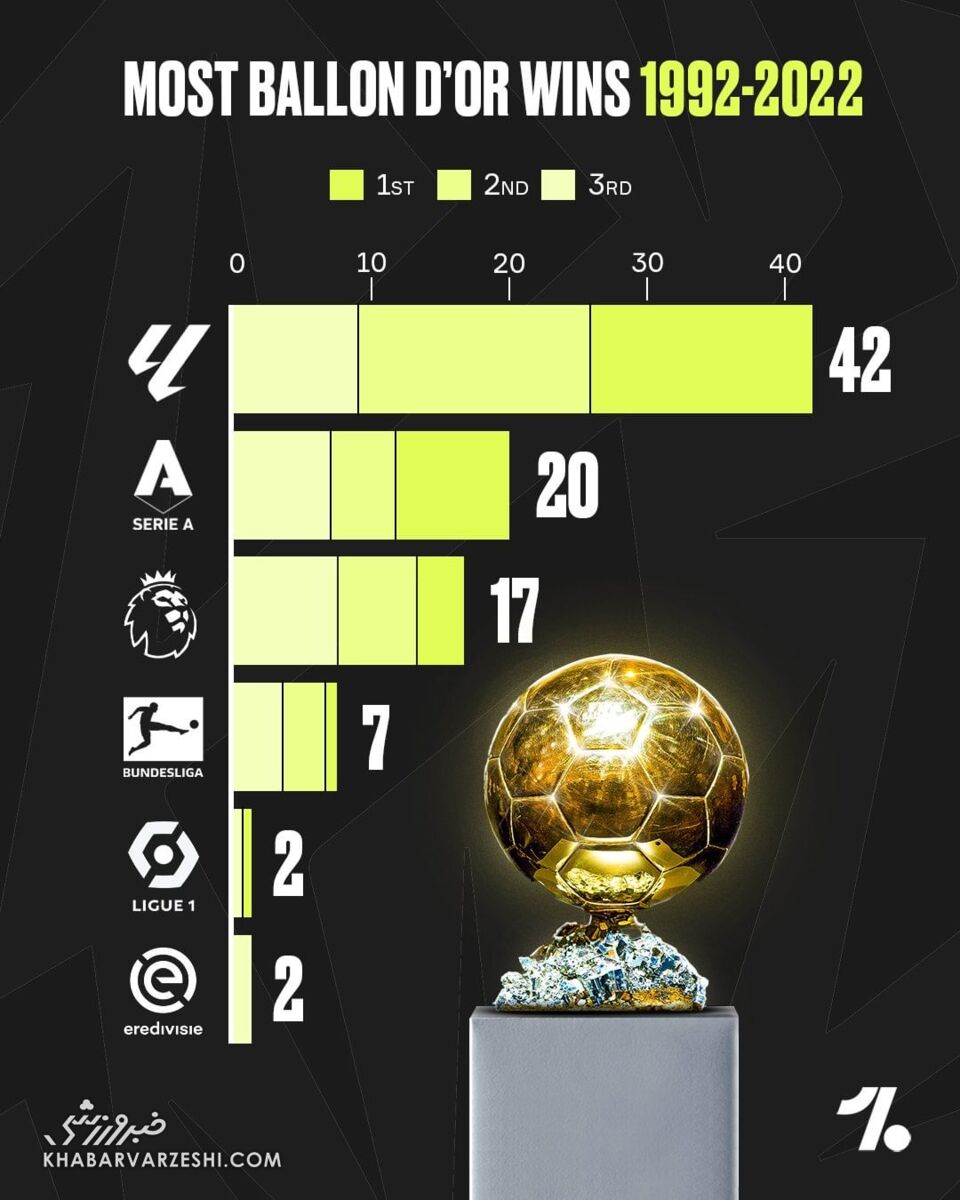 یک اتفاق ویژه در دنیای فوتبال؛ اگر مسی توپ طلا را ببرد.../ هالند مانع تاریخسازی لئو میشود؟