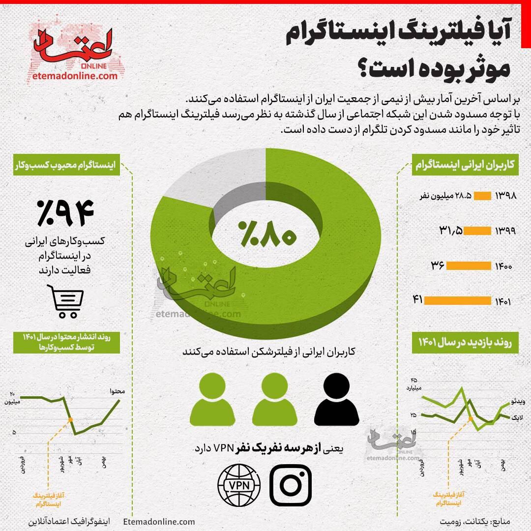 اینفوگرافیک| تاثیر فیلترینگ اینستاگرام در استفاده مردم/ چه تعداد کاربر ایرانی فیلترشکن دارند؟