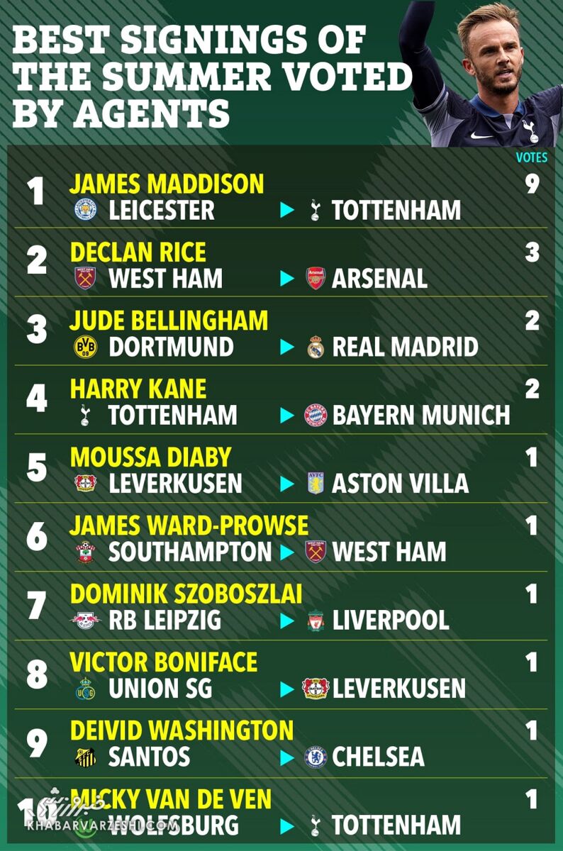 عکس| ایجنتها رأی میدهند؛ بهترین و بدترین نقلوانتقالات تابستانی لیگ برتر کدامها بودهاند؟