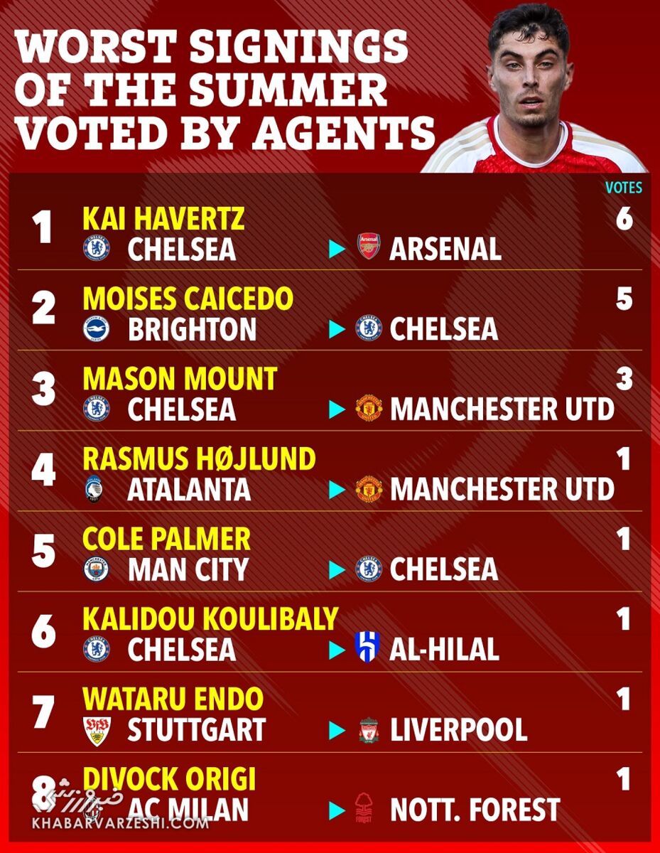 عکس| ایجنتها رأی میدهند؛ بهترین و بدترین نقلوانتقالات تابستانی لیگ برتر کدامها بودهاند؟