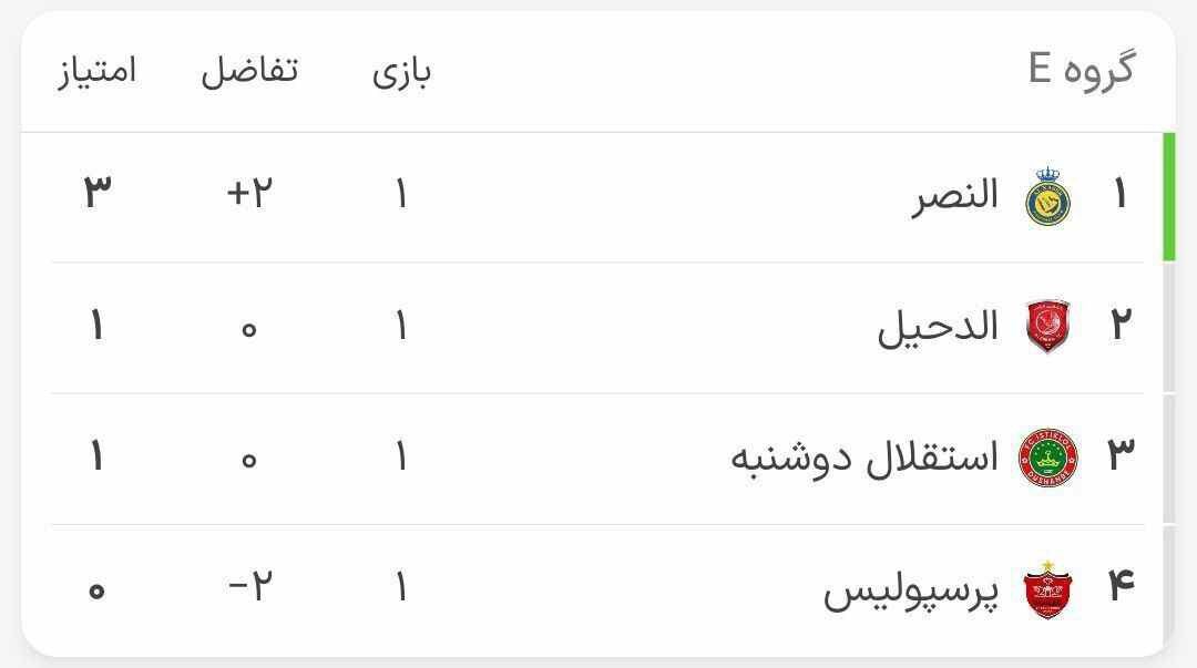 وضعیت بد پرسپولیس در جدول لیگ قهرمانان آسیا/ النصر در صدر، شاگردان یحیی در قعر!