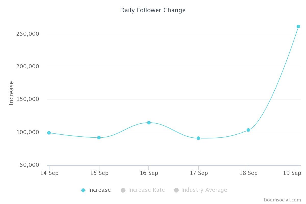 رونالدو پس از سفر به ایران چقدر فالوئر گرفت؟/ آمار عجیب دنبالکنندههای CR۷ در کمتر از ۴۸ ساعت +سند