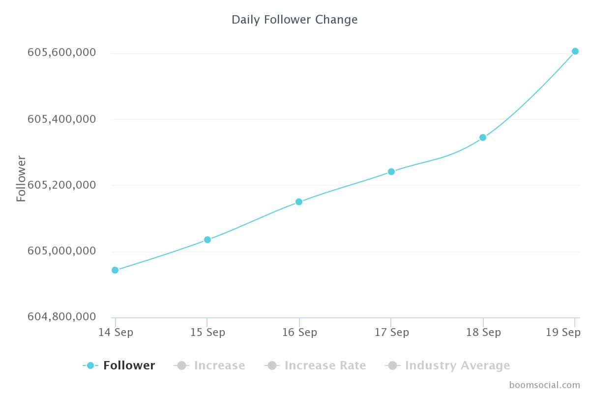 رونالدو پس از سفر به ایران چقدر فالوئر گرفت؟/ آمار عجیب دنبالکنندههای CR۷ در کمتر از ۴۸ ساعت +سند