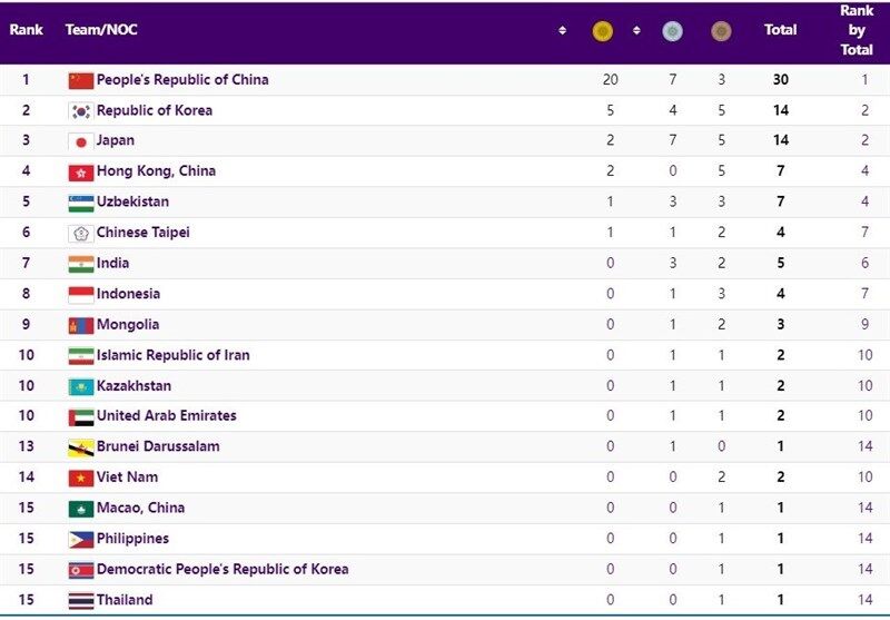 رده‌بندی مدالی روز نخست بازی‌های آسیایی هانگژو/ ایران دهم شد، چین با اختلاف در صدر ایستاد