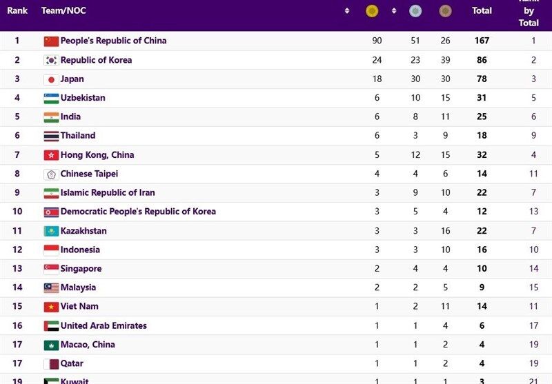جدول|  ایران در جایگاه نهم جدول توزیع مدالها/ چین به نودمین مدال طلا هانگژو رسید