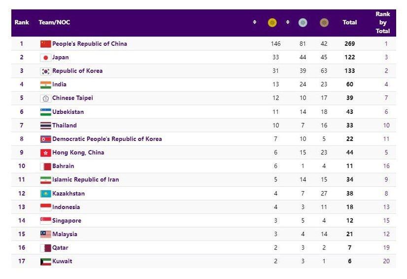 جایگاه ایران در هانگژو پس از شاهکار غیرمنتظره ستاره جدید!