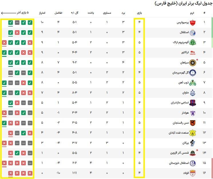 یک هفته مسابقات لیگ برتر در چهار روز!/ برنامه و جدول نامنظم لیگ حرفه‌ای فوتبال ایران