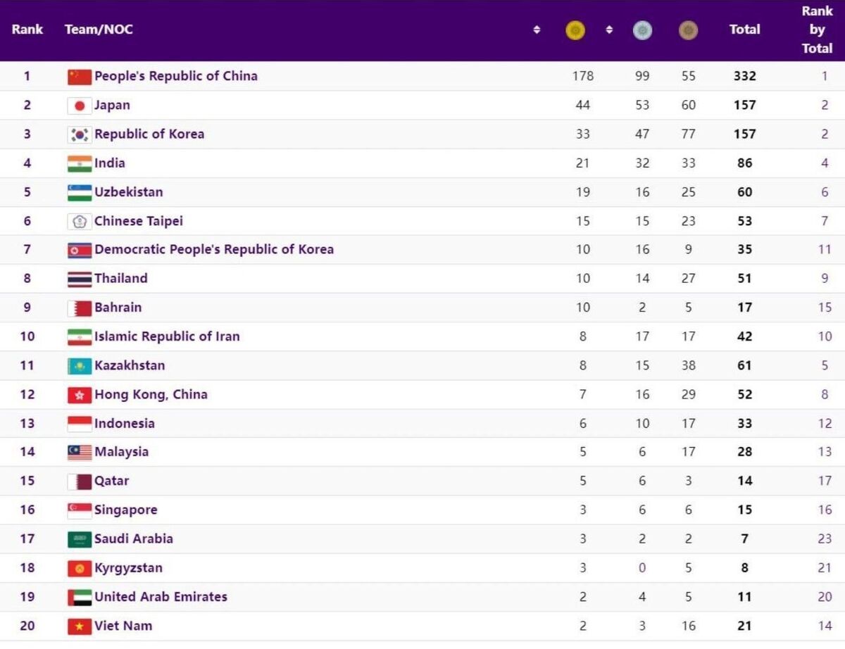 جدول بازی‌های آسیایی| ایران با ۲ طلای کشتی فرنگی صعود کرد