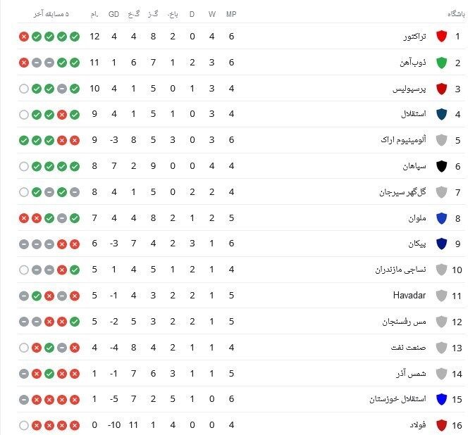 جدول| تراکتور با عبور از استقلال و پرسپولیس صدر نشین شد