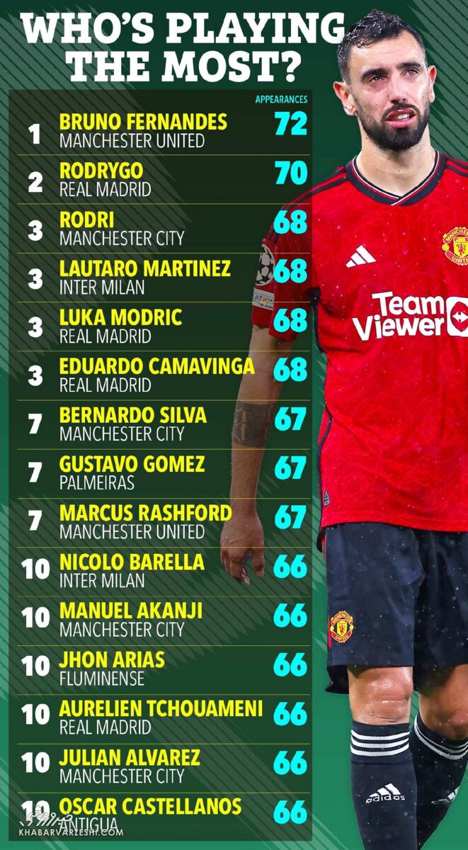 ۶۶۶۶ دقیقه بازی در یک سال برای ستاره سرخپوش/ اینها خستهترین بازیکنان سال اخیر بودهاند