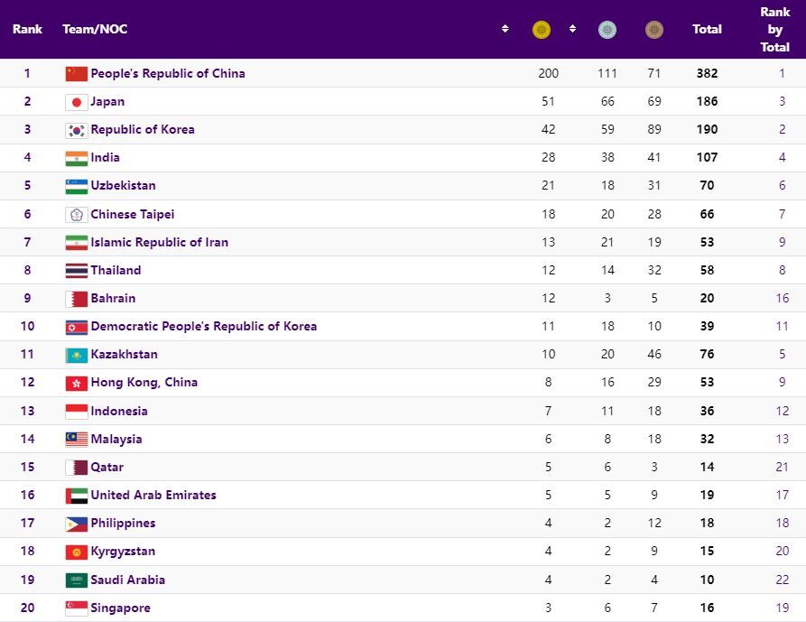 جدول| ردهبندی مدالی روز چهاردهم بازیهای آسیایی/ ایران ۴ پله صعود کرد