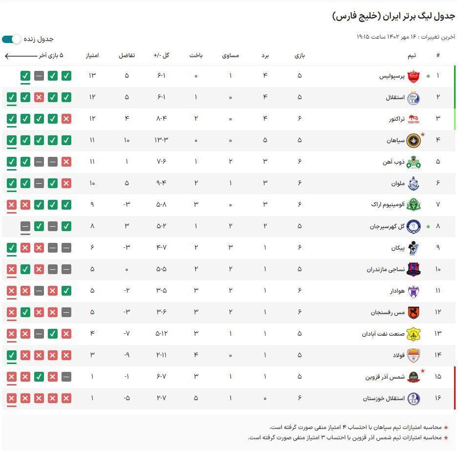جدول| سبقت پرسپولیس از همه مدعیان/ صدر سرخ شد