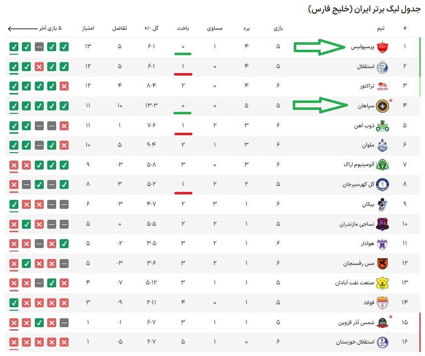 عکس| رکورد پرسپولیس دست نخورده خود باقی ماند/ استقلال همچنان پشت سر پرسپولیس و سپاهان