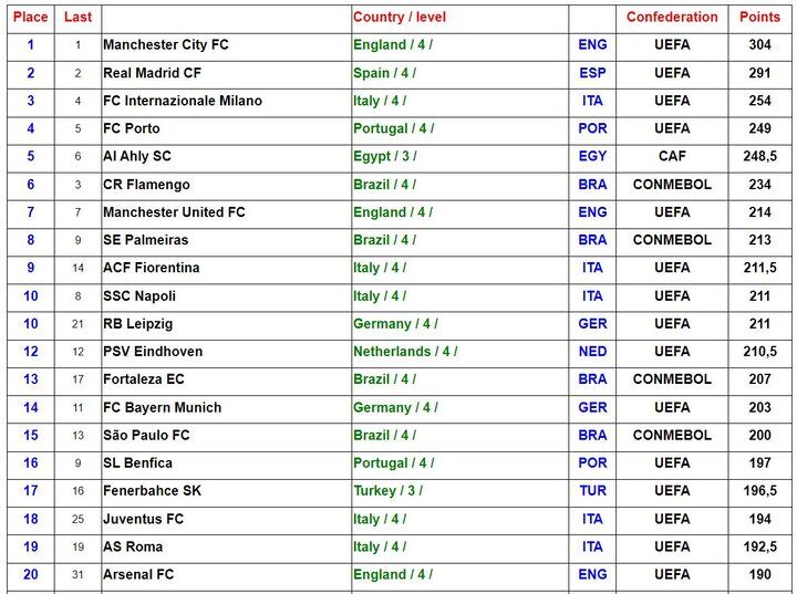 رنکینگ بهترین تیمهای باشگاهی؛ پرسپولیس پایینتر از بوریرام تایلند و شارجه امارات/ استقلال در لیست نیست!