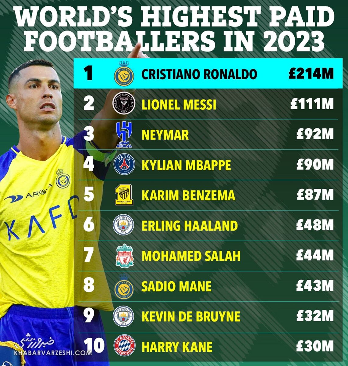 پردرآمدترین فوتبالیست‌های جهان چه کسانی هستند؟ درآمد شگفت‌انگیز CR7؛ رونالدو دو برابر مسی درآمد دارد