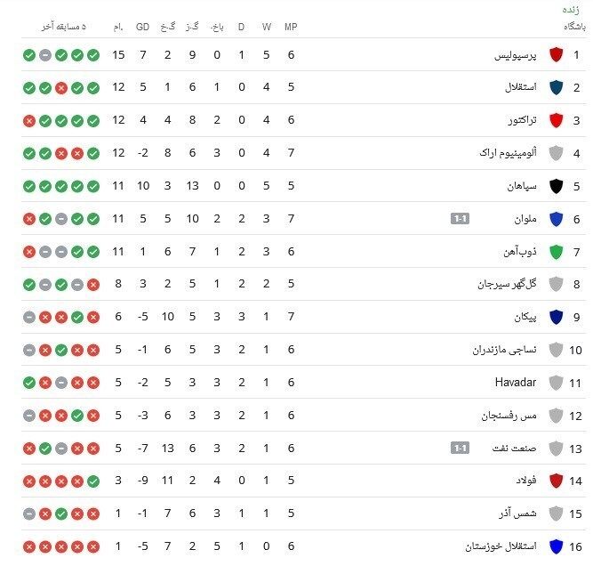 جدول لیگ برتر| پرسپولیس با پیکان به صدر رسید