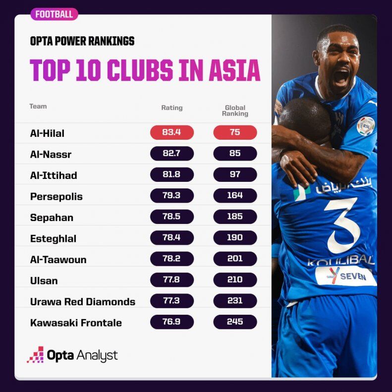 عکس| پرسپولیس همچنان بهترین تیم ایرانی در آسیا