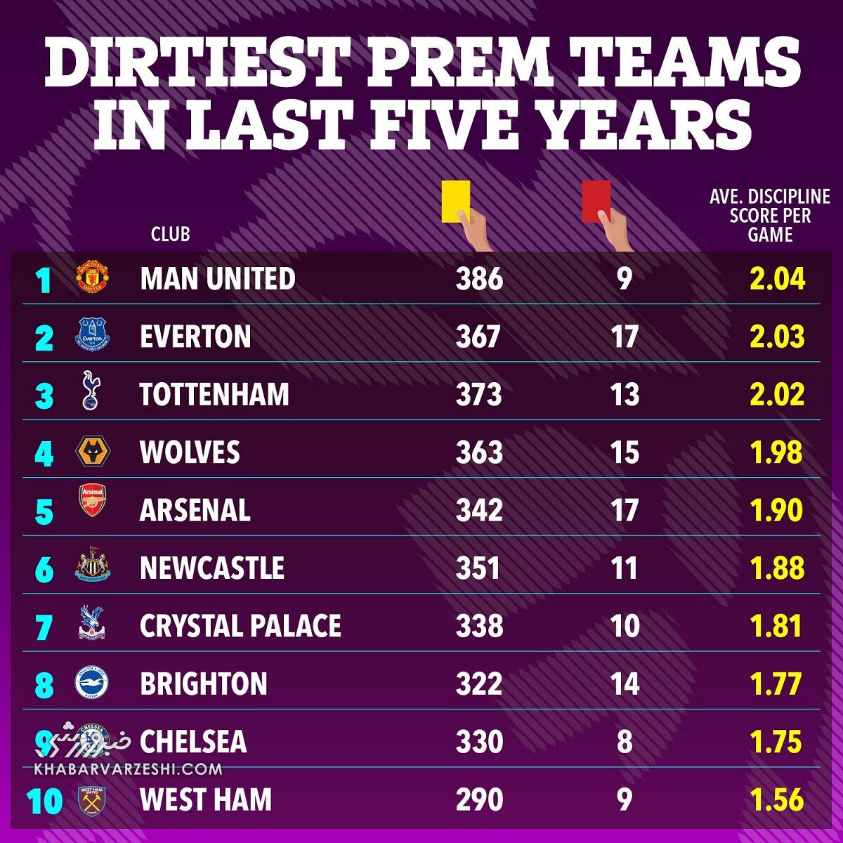 کثیفترین تیمهای لیگ برتری در ۵ سال اخیر/ یکی از پرطرفدارترینها در صدر