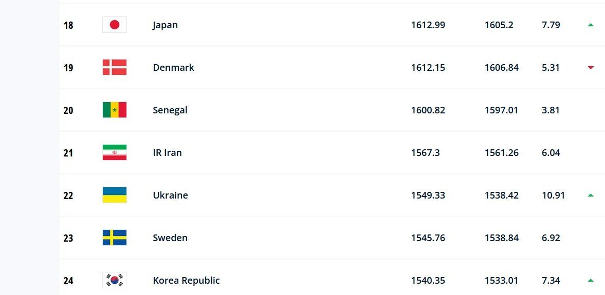 برد ۴ گله ایران مقابل تیم کیروش تاثیری نداشت/ قلعهنویی همچنان سرمربی دومین تیم آسیا است