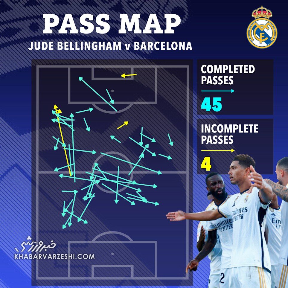 نگاهی دقیقتر به عملکرد جود بلینگام؛ قاتل جدید بارسا/ عشق است این بمب ۱۱۵ میلیون پوندی!