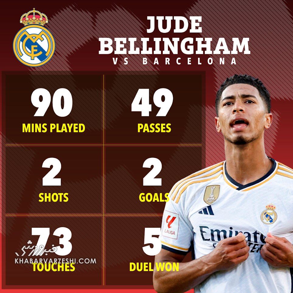 نگاهی دقیقتر به عملکرد جود بلینگام؛ قاتل جدید بارسا/ عشق است این بمب ۱۱۵ میلیون پوندی!