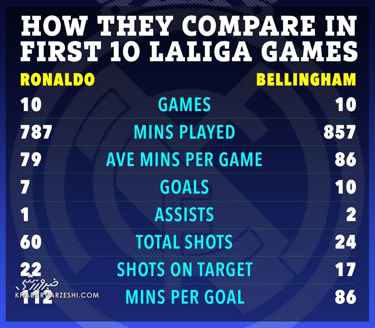 جود بلینگام بهتر است یا کریستیانو رونالدو؛ آمار و ارقام چه میگویند؟/ لُرد انگلیسی بالاتر از اسطوره پرتغالی