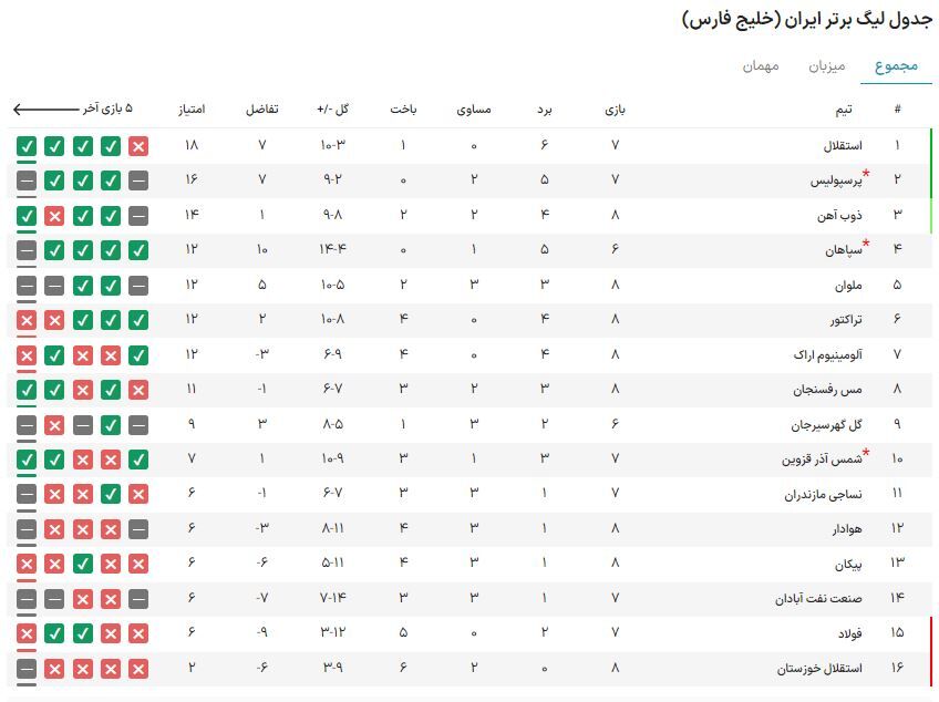 عکس| حتی با یک امتیاز پرسپولیس و ۴ امتیاز سپاهان؛ استقلال برای دومین بار صدرنشین جدول شد