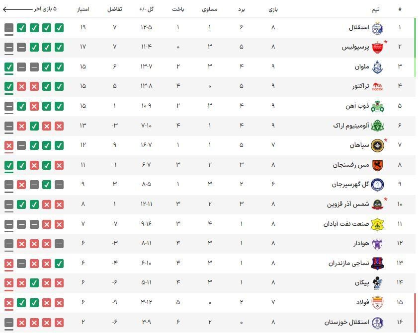 جدول| پرسپولیس صدر را به استقلال پس داد/ ملوان مدعی‌ جدید لیگ ایران!